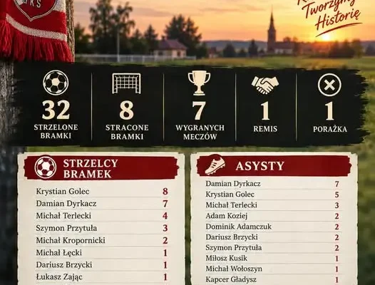 Ostoja Skierbieszów podsumowuje jesień: 22 punkty, 32 gole i tylko 8 straconych bramek