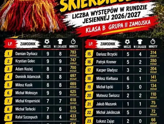 Ostoja Skierbieszów podsumowuje rundę jesienną. Dyrkacz rekordzistą minut