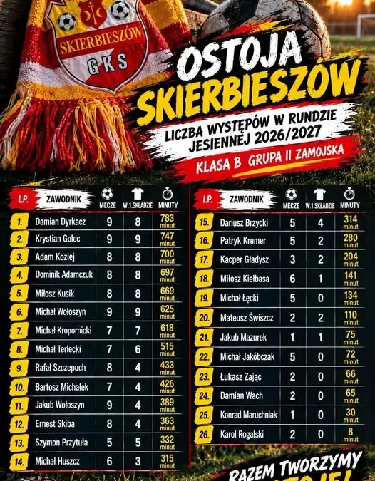 Ostoja Skierbieszów podsumowuje rundę jesienną. Dyrkacz rekordzistą minut